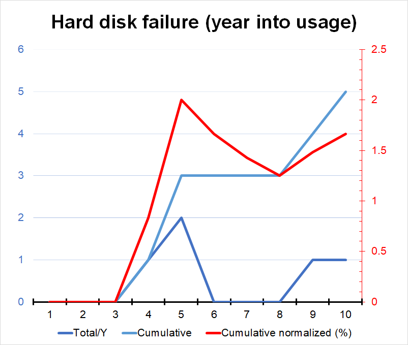 Hard disk failures, per year of usage
