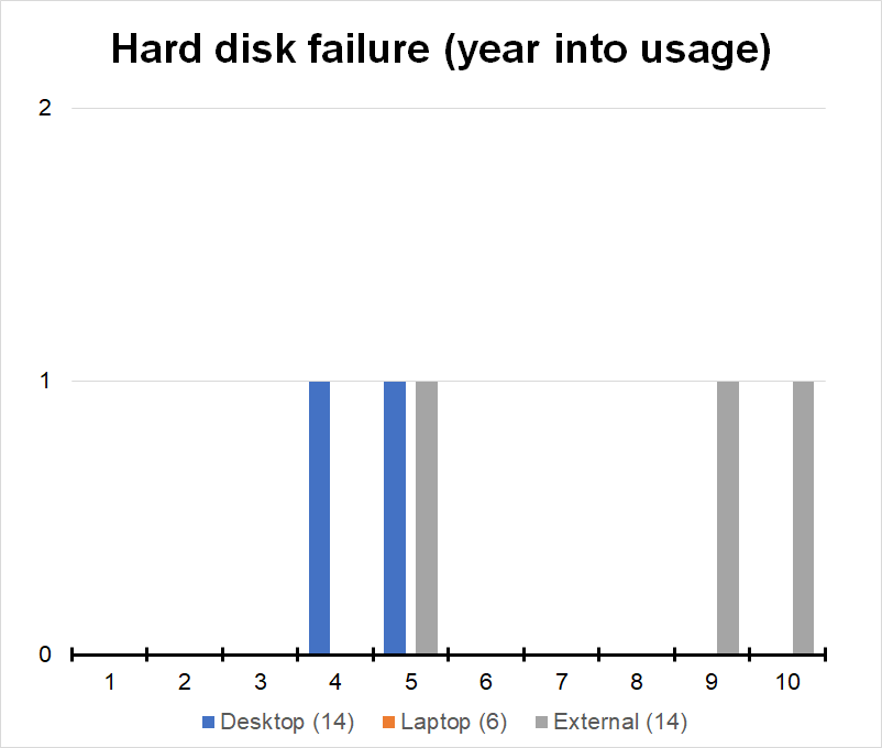 Hard disk failures, per year of usage