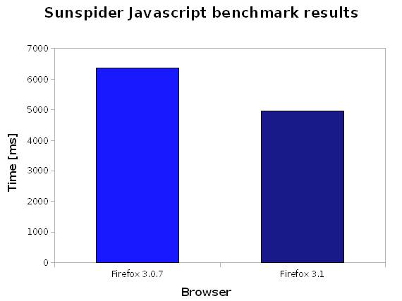 Sunspider benchmarks