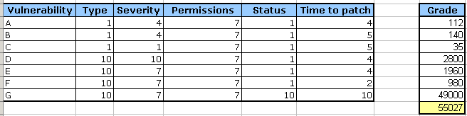 Security bugs grades 2