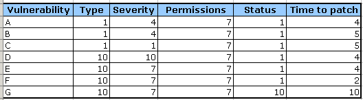 Security bugs values 2