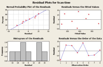 Design of Experiment