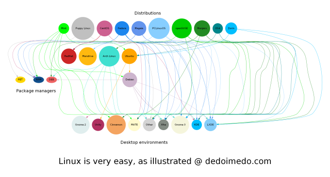 Linux distro dependency graph