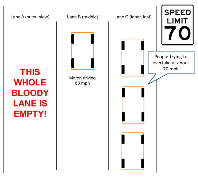 Motorway idiots diagram